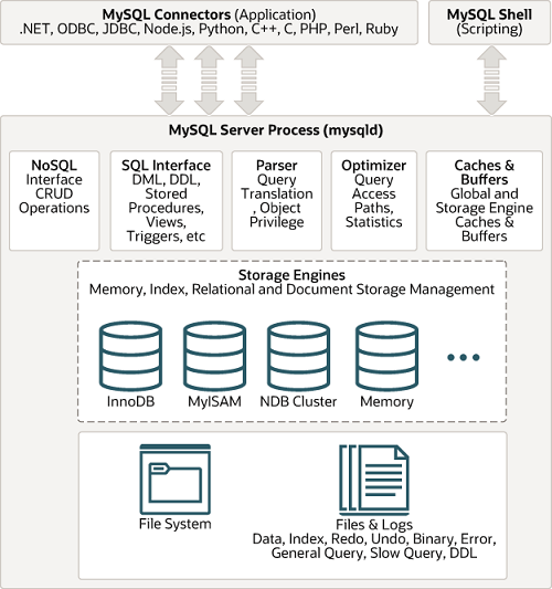  [데이터베이스] MySQL Architecture