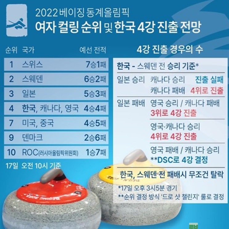 여자 컬링 라운드 로빈 대한민국 스웨덴 전 결과 4강 준결승전 진출 경우의수 정리 일정은?
