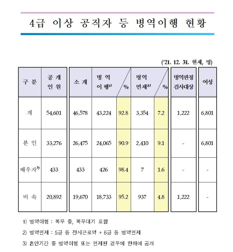  2021년 4분기 4급이상 공직자 등 병역이행 현황 본인 배우자 비속 전시근로역 면제 현역 공익 사회복무