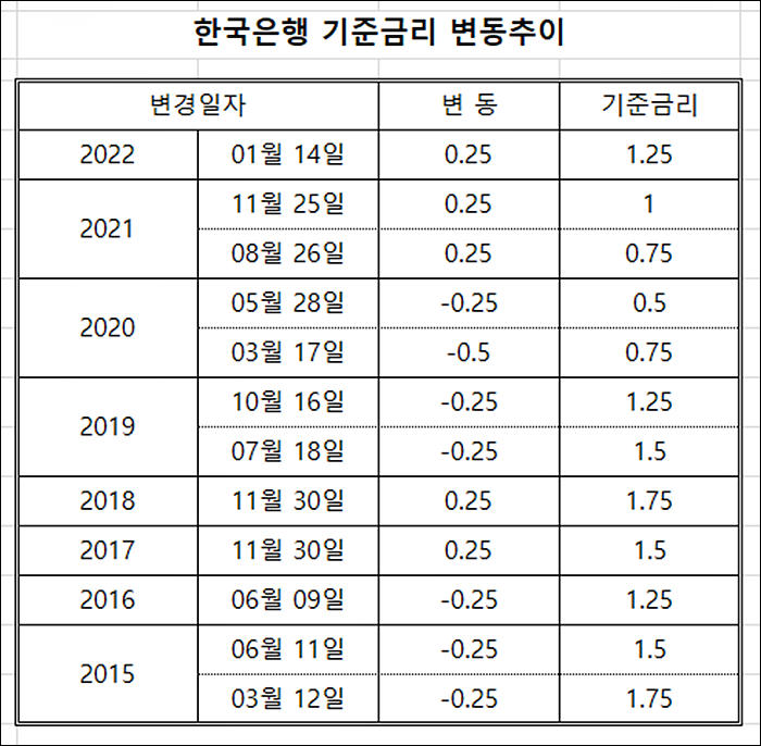 한국은행 기준금리와 (전세) 보증금 월세 환산비율 관계
