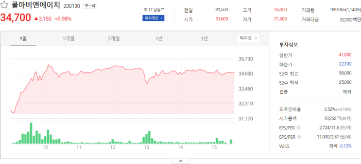  국내주식 콜마비앤에이치, 흥아해운 관련주 주식시세