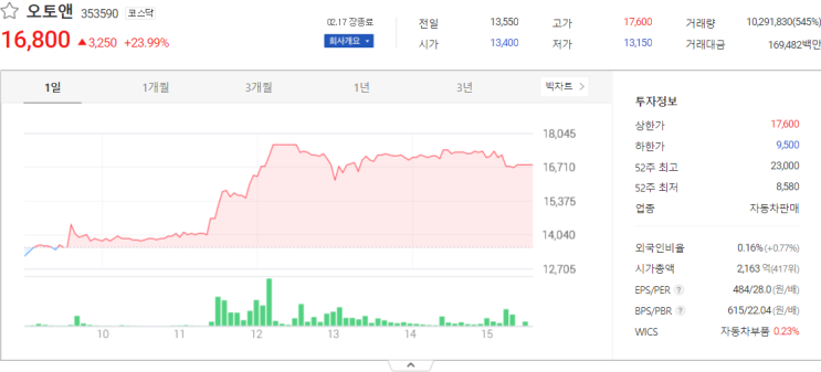  오늘 증시 오토앤, 흥아해운 주식시세
