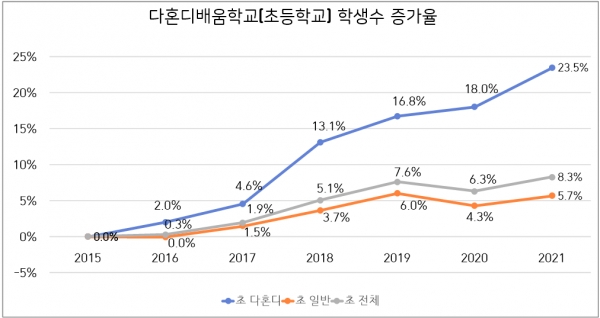 제주형 자율학교 다혼디배움학교 학생수 증가