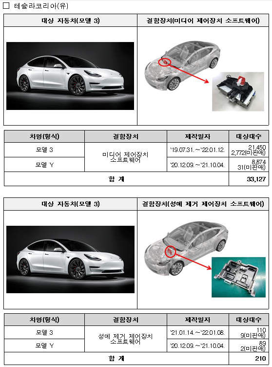테슬라·아우디·범한·할리데이비슨 시정조치(리콜), 4개사 14개 차종 38,246대_국토교통부 테슬라·아우디·범한·할리데이비슨 시정조치(리콜), 4개사 14개 차종 38,246대_국토교통부