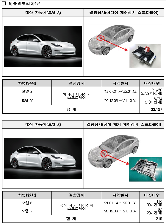 테슬라·아우디·범한·할리데이비슨 시정조치(리콜), 4개사 14개 차종 38,246대_국토교통부