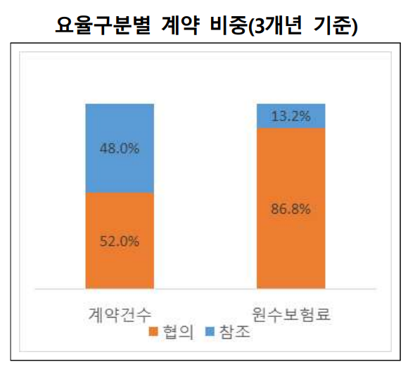  참조요율이란