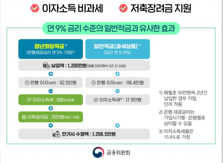 2022 청년희망적금 가입대상, 신청조건, 신청방법, 혜택 알아보기