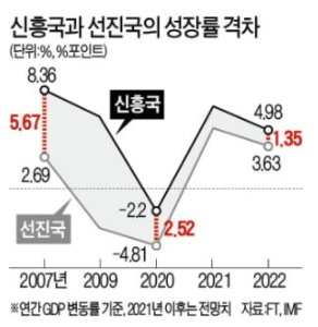 신흥국과 선진국 성장률 격차 감소