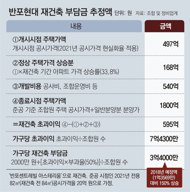 재건축 부담금 폭탄 본격화 재건축 부담금 폭탄 본격화