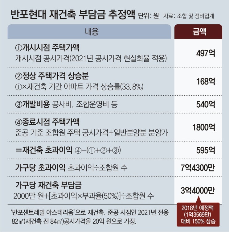 재건축 부담금 폭탄 본격화