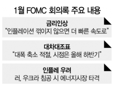  경제 뉴스 - FOMC 회의록 공개, 연준 인플레이션 우려 ['22.02월 셋째 주]