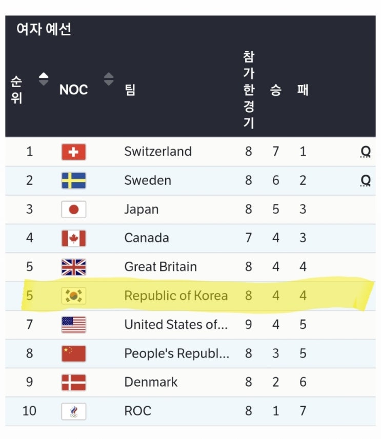 베이징올림픽 여자 컬링순위!(2/17 덴마크경기 종료시점) p.s세계랭킹