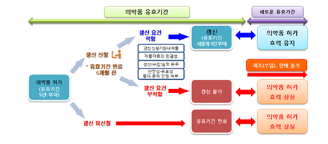 2021년 의약품 품목갱신 결과 공개_식품의약품안전처 2021년 의약품 품목갱신 결과 공개_식품의약품안전처