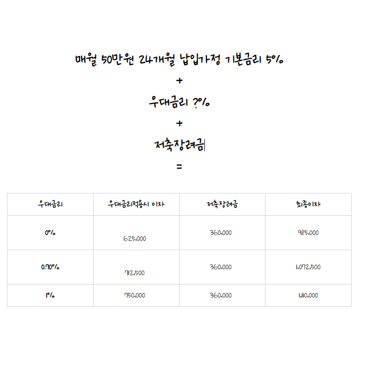  청년희망적금 미리 보기 서비스, 우대이율 비교(신한VS국민VS우리) - 청년희망적금
