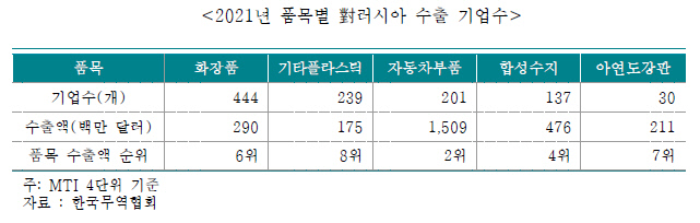 러-우크라 사태 악화할 경우 피해 업종