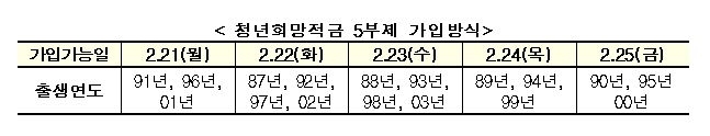청년희망적금 조기 마감 가능성 청년희망적금 조기 마감 가능성