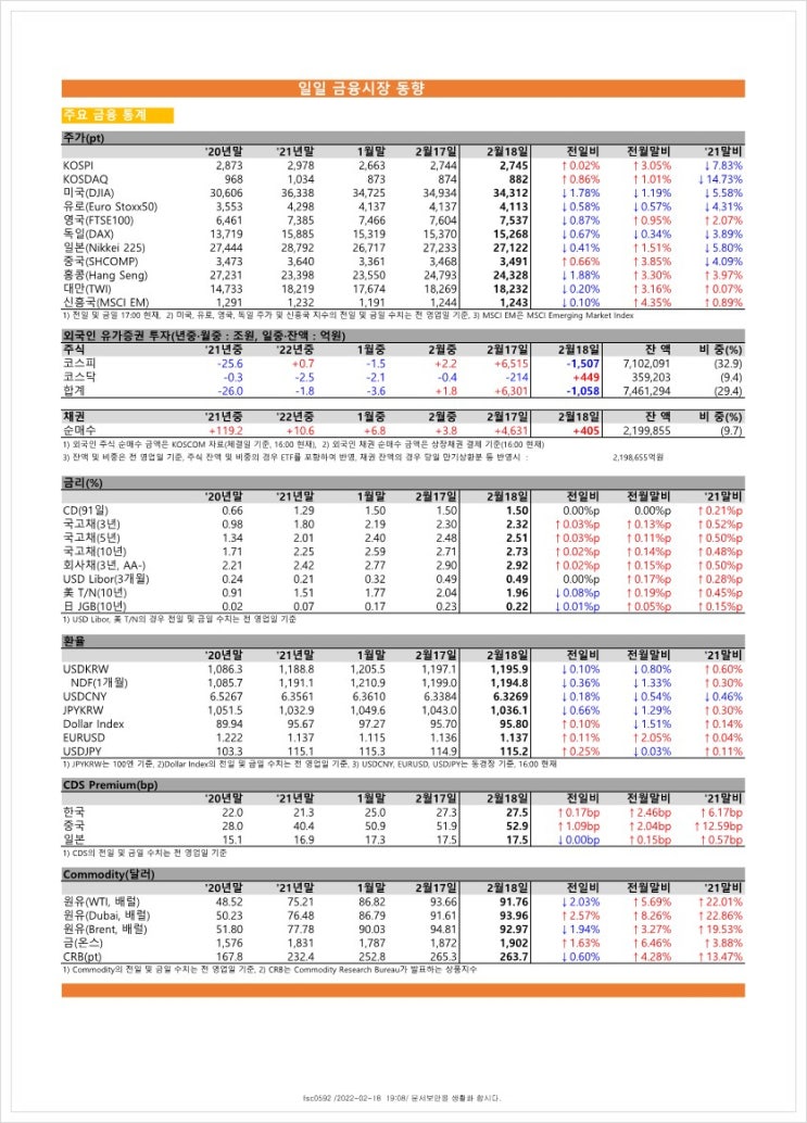  금융시장동향(22.2.18), 금융위원회