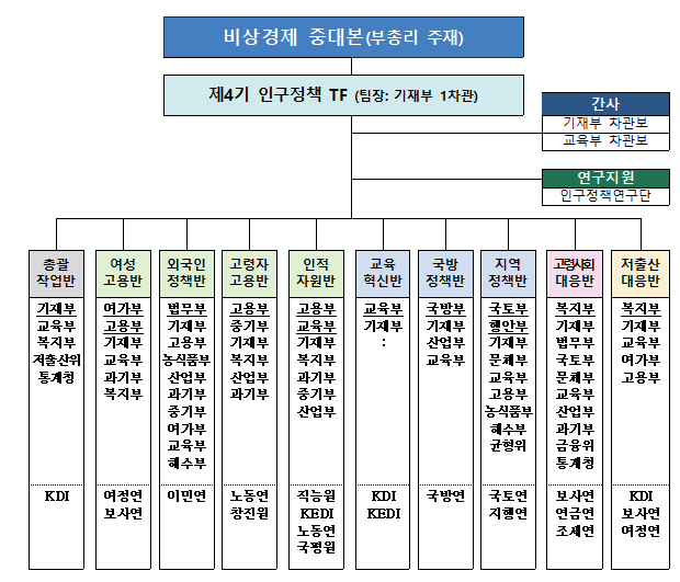 「제4기 인구정책 TF」 출범(4대 분야, 3단계 추진전략 중심으로 제4기 인구정책 TF 운영)_기획재정부 「제4기 인구정책 TF」 출범(4대 분야, 3단계 추진전략 중심으로 제4기 인구정책 TF 운영)_기획재정부