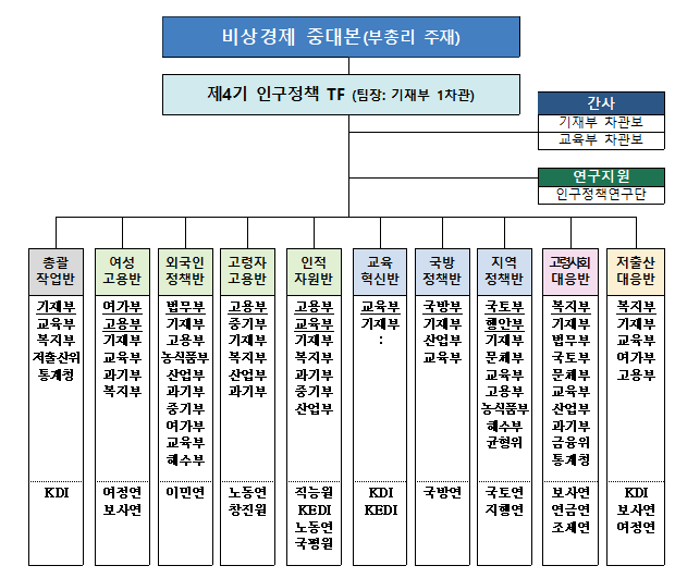 「제4기 인구정책 TF」 출범(4대 분야, 3단계 추진전략 중심으로 제4기 인구정책 TF 운영)_기획재정부