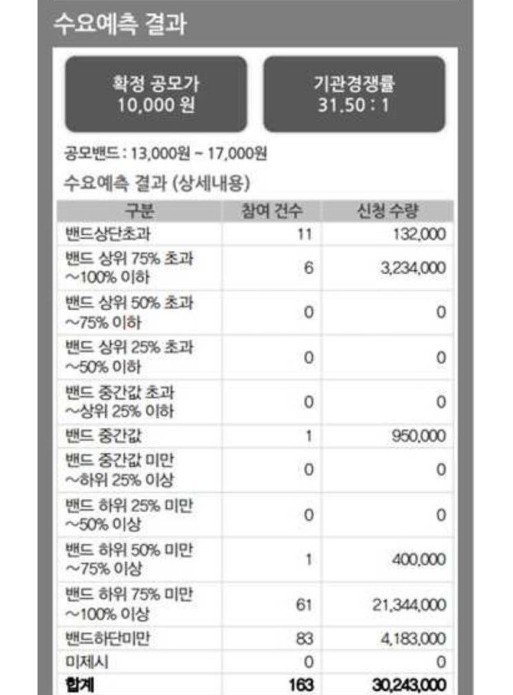  노을 공모주 수요예측 결과 공모가 만원 + 유통물량