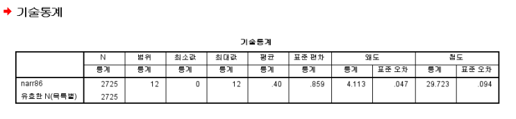  SPSS 기술통계 Descriptives