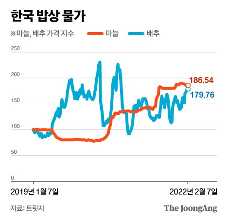 한국밥상물가, 미국·중국의 3~39배 한국밥상물가, 미국·중국의 3~39배