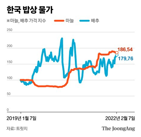 한국밥상물가, 미국·중국의 3~39배