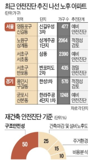 서울, 노후아파트 재건축·재개발 기대감 서울, 노후아파트 재건축·재개발 기대감