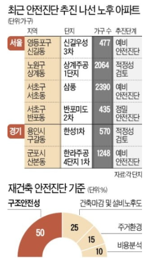 서울, 노후아파트 재건축·재개발 기대감