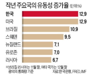 한국, 시중유동성 증가 최대