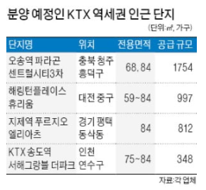 2월 KTX 역세권 분양단지(평택·오송·대전·송도)
