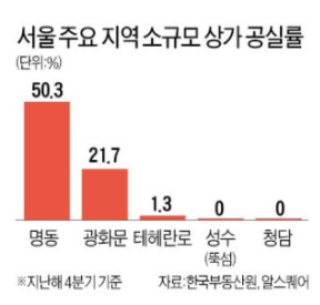 서울 주요지역 소규모 상가 공실률
