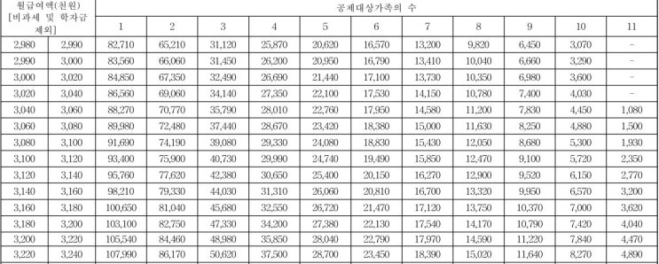 소득세, 주민세, 4대 보험 계산하기/노동 정보 추천 사이트!/직장인의 상식!