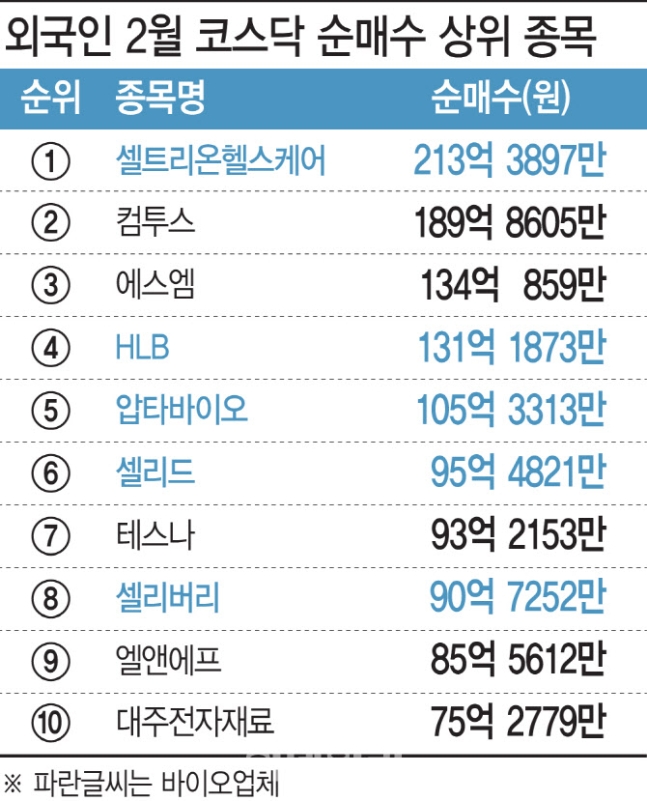 코스닥 외면하는 외국인, 바이오주는 담았다 코스닥 외면하는 외국인, 바이오주는 담았다