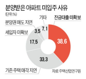 분양아파트 40%, 잔금대출 때문에 '미입주'