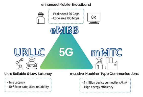 [5G] 5G 기술의 특징 (eMBB, URLLC, mMTC)