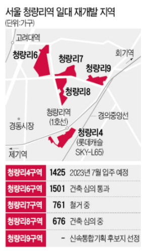 청량리 재개발 4·6·7·8·9 구역 속도 청량리 재개발 4·6·7·8·9 구역 속도