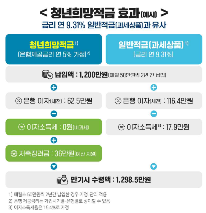  [재테크 꿀팁]만 34세까지 가능한 청년희망적금 (금리 무려 9%!!!!!)