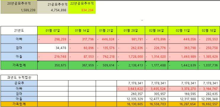  2월3주차 주간수익 정리 &증권사 리포트