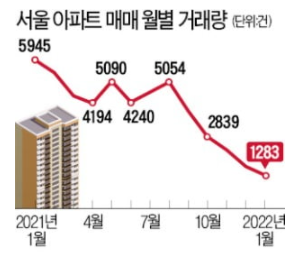 서울아파트,월별 매매 거래량 대폭감소