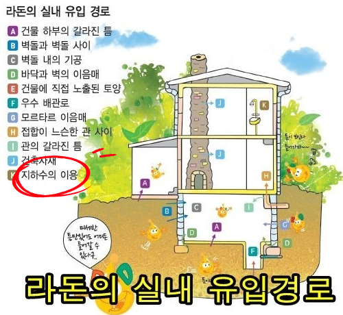 라돈 측정기 대여 받아 측정 후, " 라돈 수치 높은데 이유 모르겠다?" 전원주택 라돈수치 높은 이유는 바로 지하수 라돈 때문. 라돈 측정기 대여 받아 측정 후, " 라돈 수치 높은데 이유 모르겠다?" 전원주택 라돈수치 높은 이유는 바로 지하수 라돈 때문.