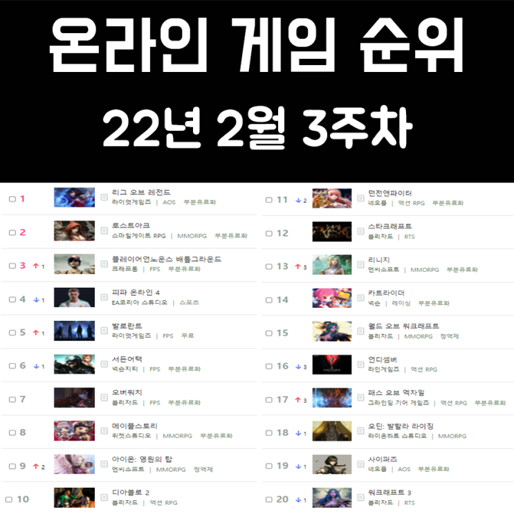 온라인 게임 순위 및 추천 22년 2월 3주차 온라인 게임 순위 및 추천 22년 2월 3주차