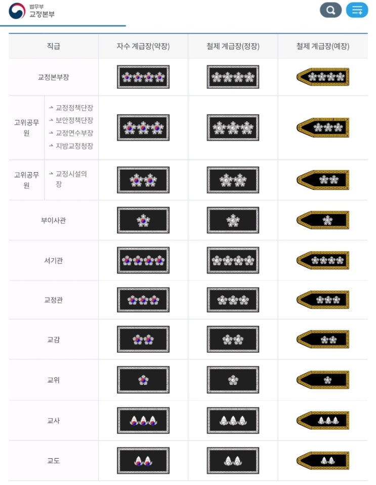  공무원 직급표 vs 교도관 계급 vs 소방관 계급 (+ 직위 직급보조비)