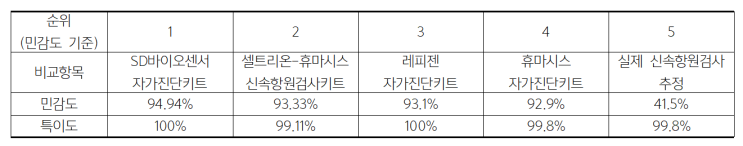  신속항원검사&제조업체별 진단키트 정확도는? (민감도, 특이도, 위음성, 위양성) + 타액 항원 진단키트