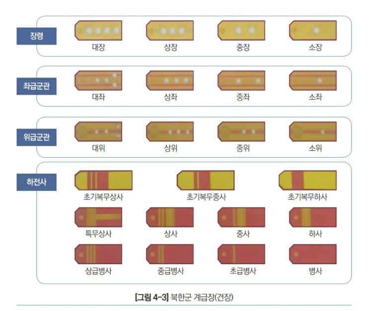 군대 계급 (대한민국 군인 vs 영어 미군 계급표 vs 북한군)