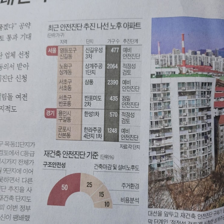  대선 후 재개발 재건축 될까? 재건축의 조건, 과정 알아보기 (한국경제)