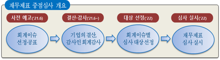  2022년도 재무제표 중점심사 회계이슈․업종 사전예고