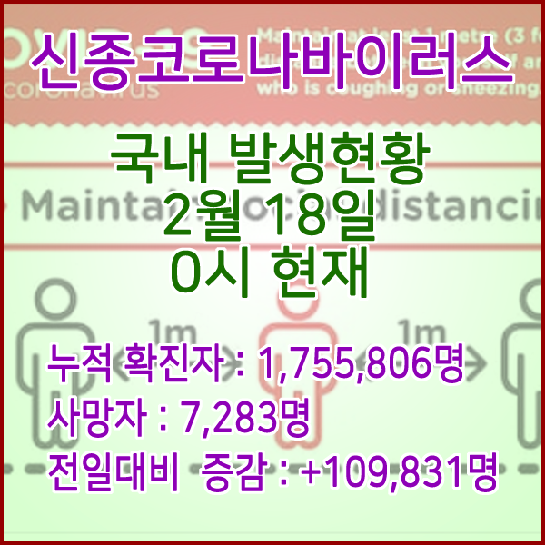  코로나19(코로나바이러스) 2월 18일 0시 신규확진자 109,831명 / 사망자 7,283명