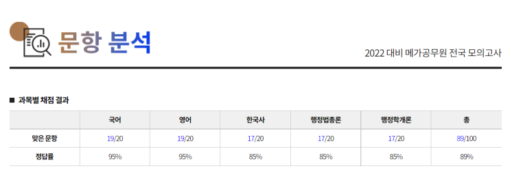 2022 제3회 메가공무원 모의고사 후기