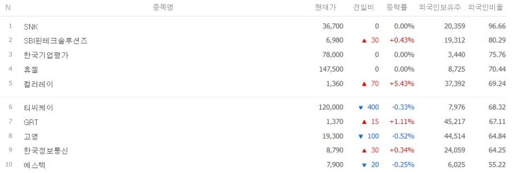  외국인 보유비율이 높은 주식 TOP10 (코스피/코스닥)